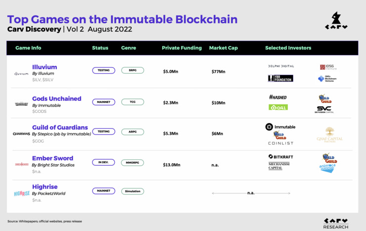 Top Games on the Immutable Blockchain