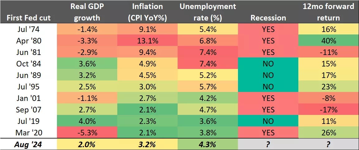  This chart shows GDP growth, inflation and unemployment at the time of the first rate cut going back to 1974.
