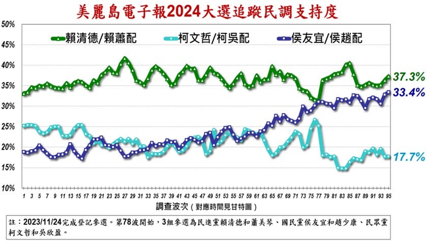 美麗島電子報2024大選追蹤民調支持度