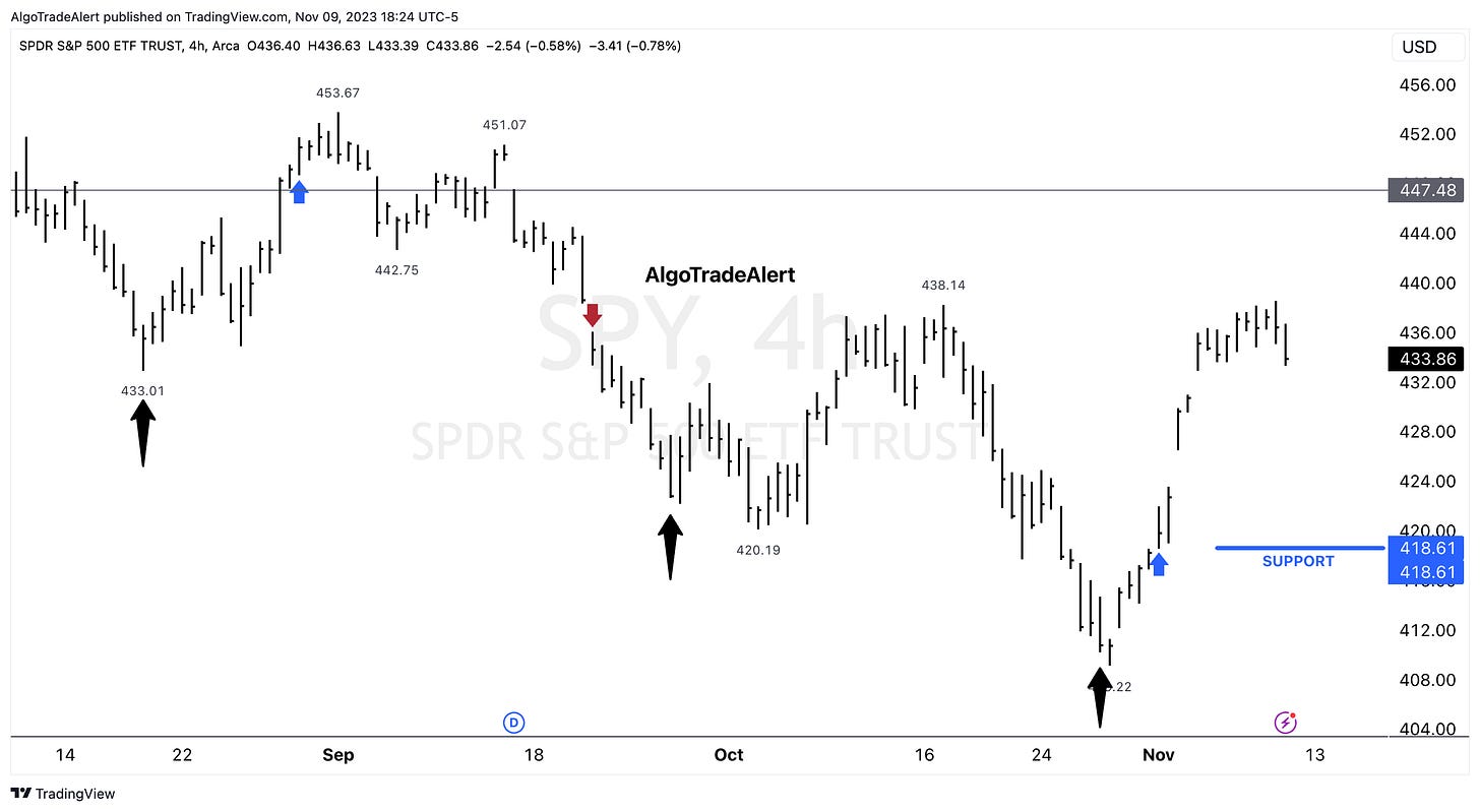 SPY ETF Chart November 9, 2023 