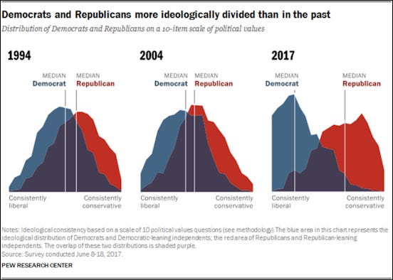A graph that shows the left and right's positions splitting like an amoeba 