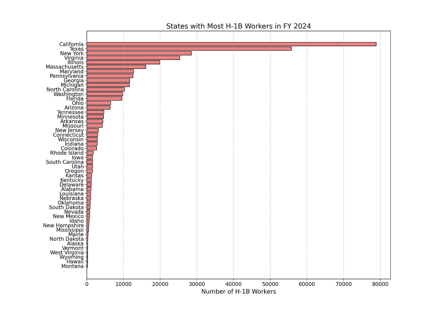 List of states with the most H-1B workers in FY 2024.