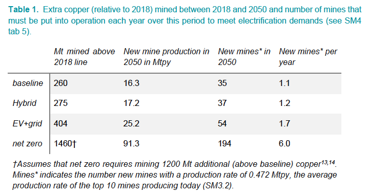 A table from a recent study regarding the viability of electric vehicles shows the number of new copper mines needed by 2050 to meet demand. Courtesy graphic