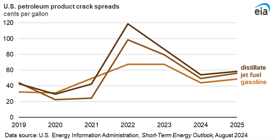 U.S. petroleum product crack spreads