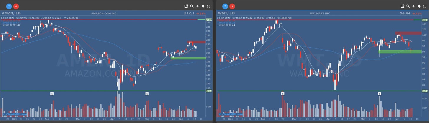 amzn wmt daily charts