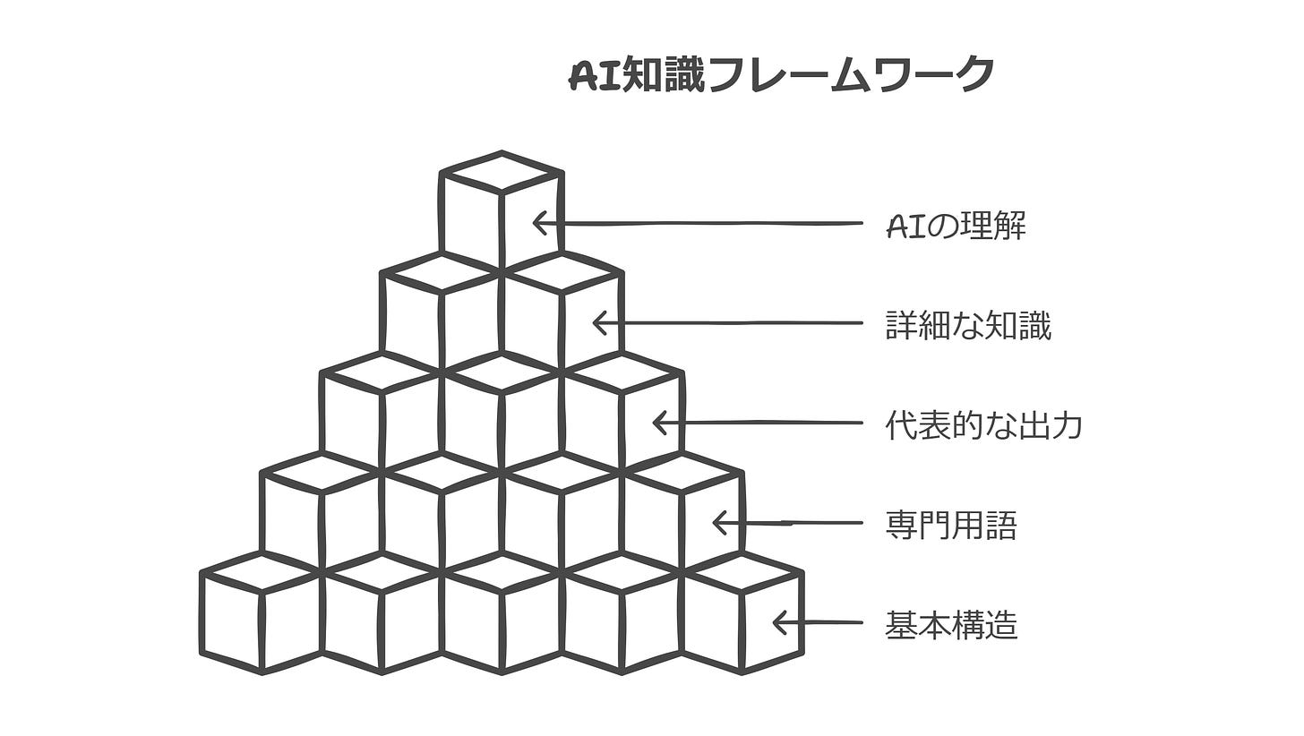 AI知識フレームワーク