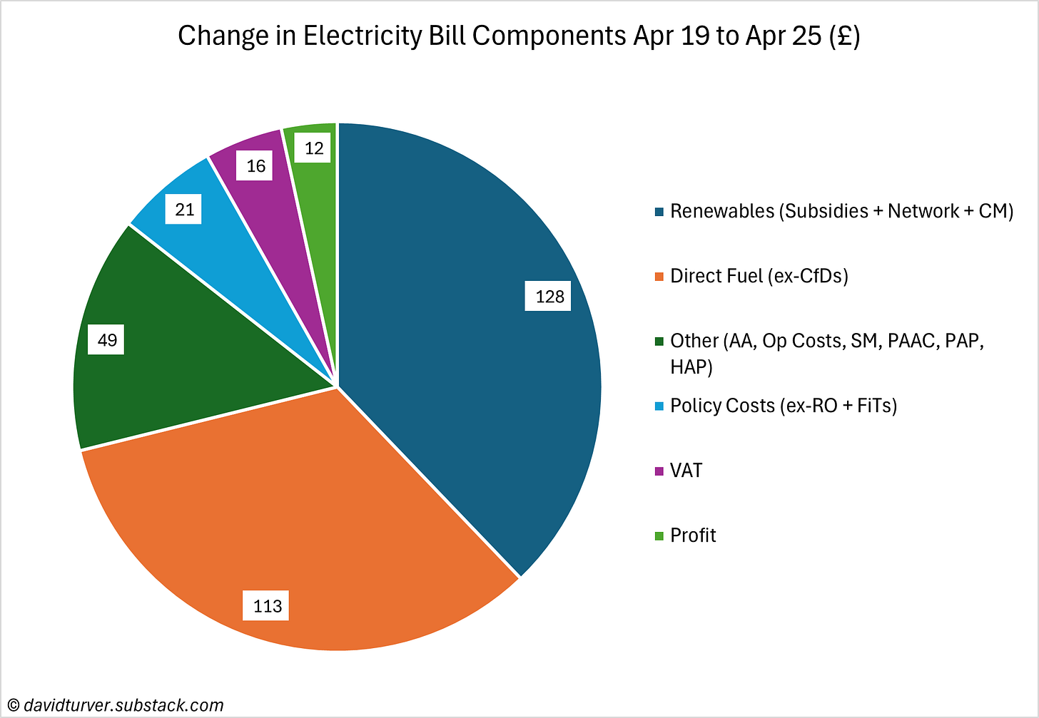 Figure 5 - Change in Electrcity Bills April 19 to April 25 (£)
