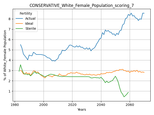 CONSERVATIVE_White_Female_Population_scoring_7.png