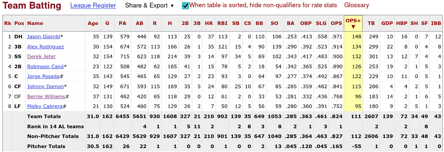 2006 Yankees Lineup