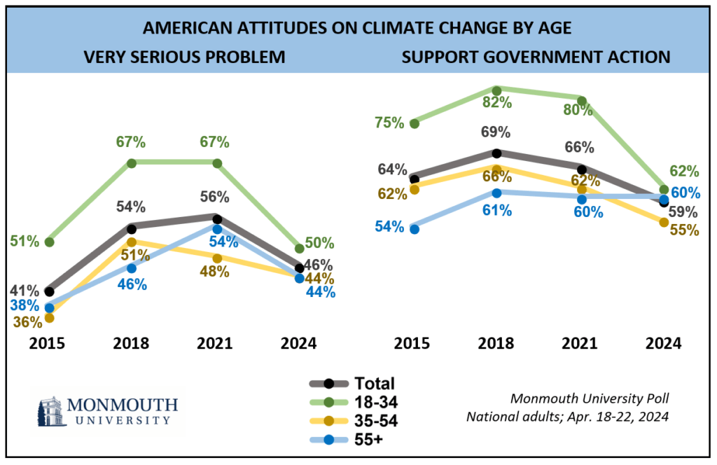 Chart titled: American attitudes on climate change by age. refer to questions 30 and 33.