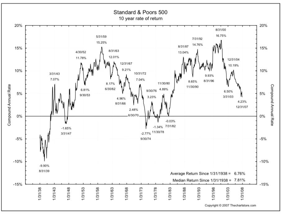 S&P 500 - 10 year rate return