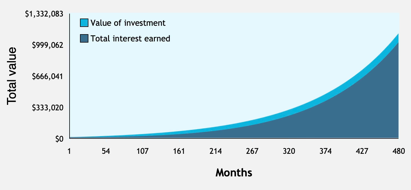 compound interest graph