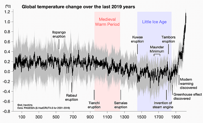 Global Temperature Change Over Last 2019 Years