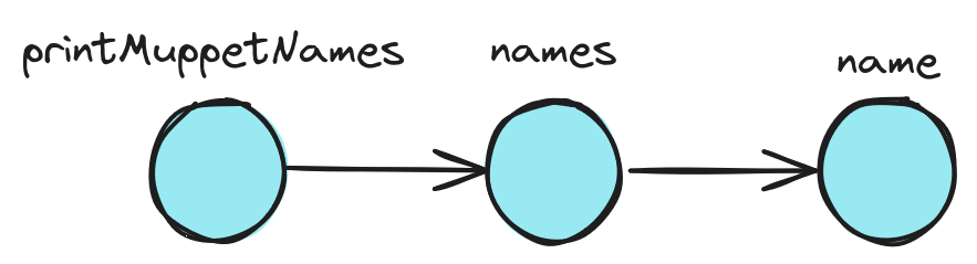 three circles: print muppet names, names, and name. Arrows go from print muppet names to names, and from names to name.