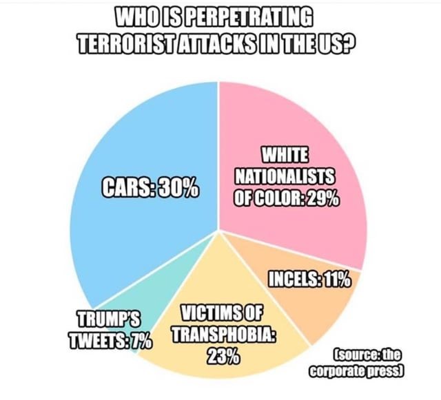 r/ConservativeMemes - Leftist media pie chart