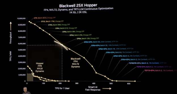 Figure 5. Dynamo Software’s Performance Boost Source: GTC 2025 Keynote If you are visually impaired and would like to speak to a Citi representative regarding the details of the graphics in this document, please call USA 1-888-800-5008 (TTY: 711), from outside the US +1-210-677-3788.