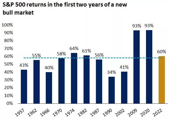  The graph shows the S&P 500 gains in the first two years of a bull market.
