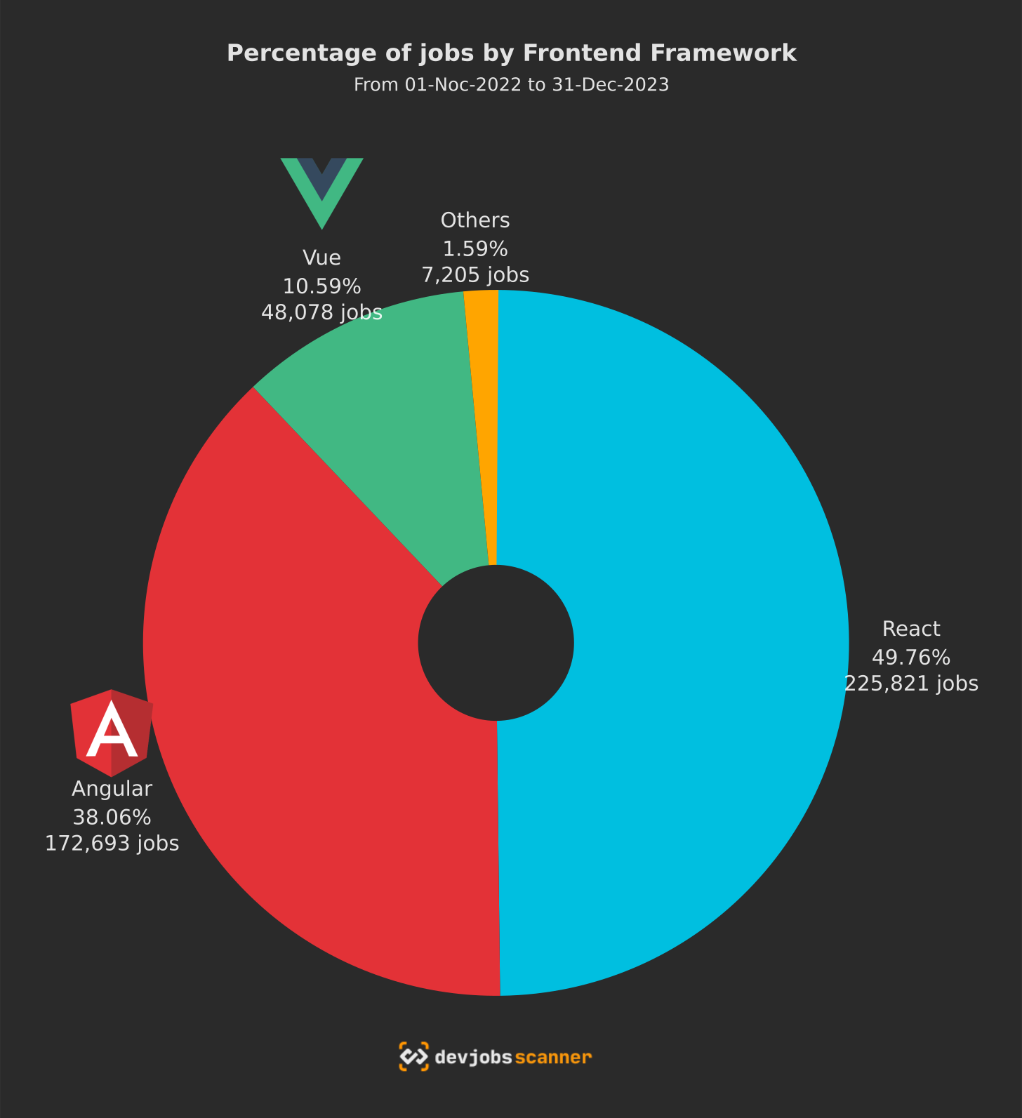 Percentage of jobs by frontend framework