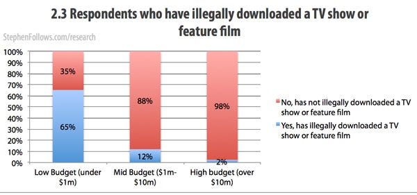 Respondents who pirate movies