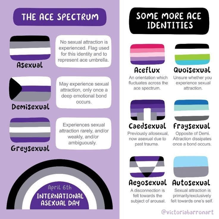 List of ace spectrum identities