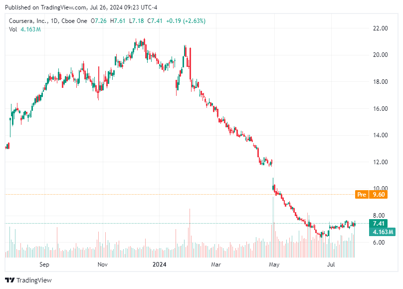 TradingView chart