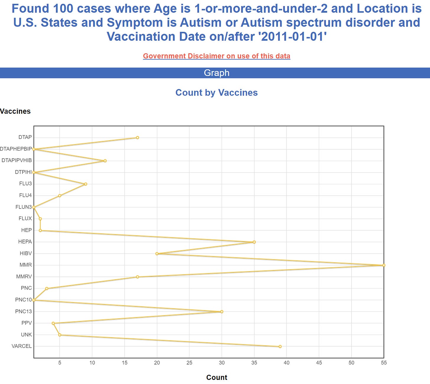 VAERS data shows that vaccines cause autism Https%3A%2F%2Fsubstack-post-media.s3.amazonaws.com%2Fpublic%2Fimages%2F15d66155-801e-4636-b796-1ed7cc60ad82_1499x1341