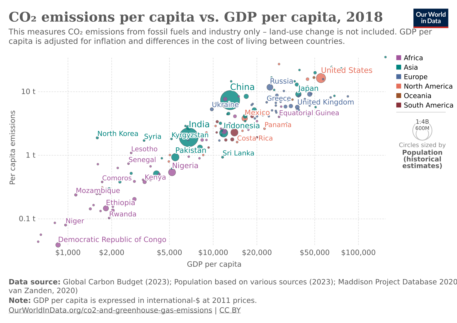 CO₂ emissions per capita vs. GDP per capita - Our World in Data