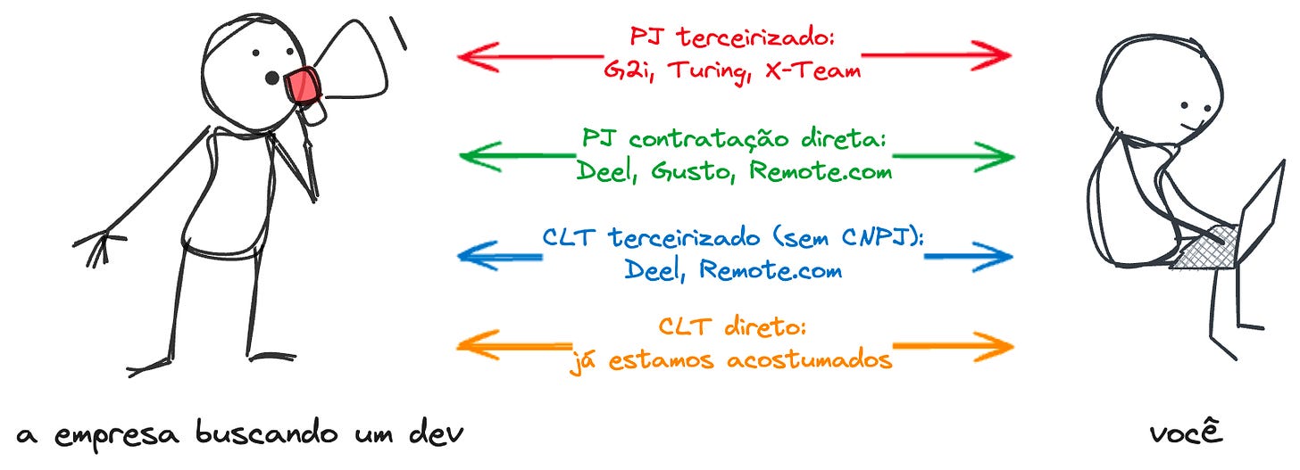 Empresas internacionais contratam devs através de contratos PJ e também CLT.