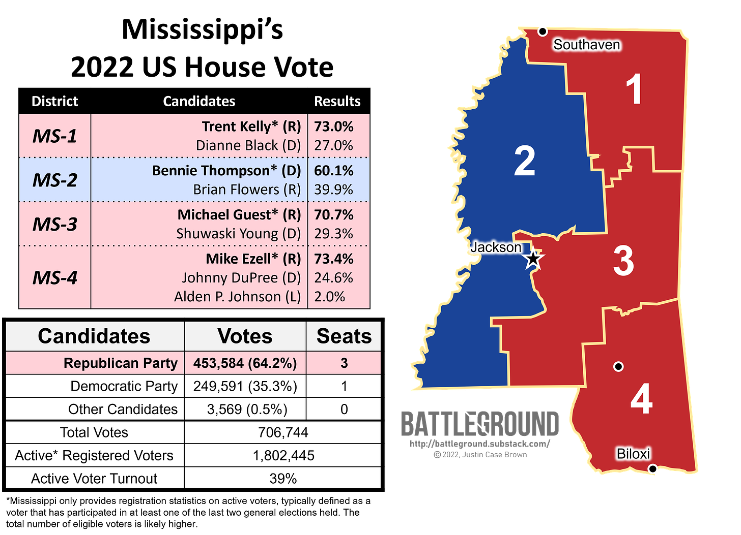 Mississippi's 2022 US House Vote Map