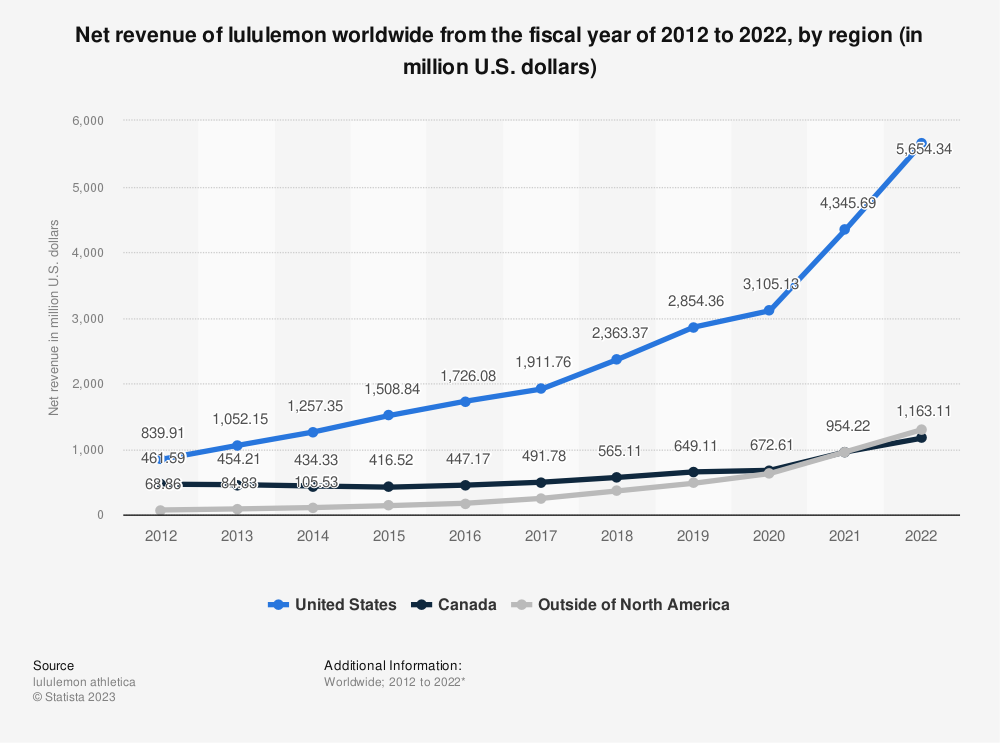 Net revenue lululemon by region worldwide 2022 | Statista