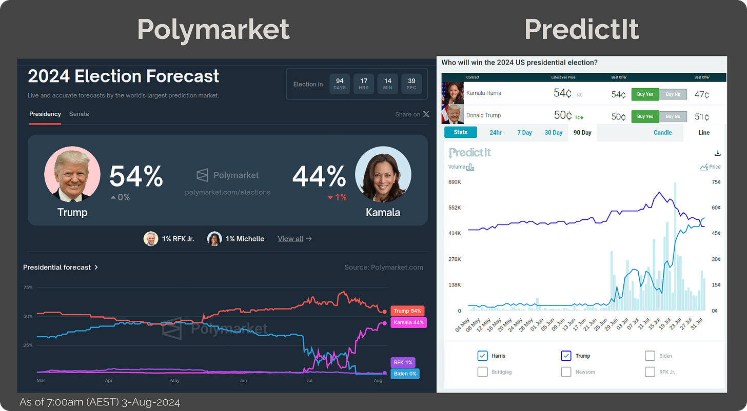 Election odds