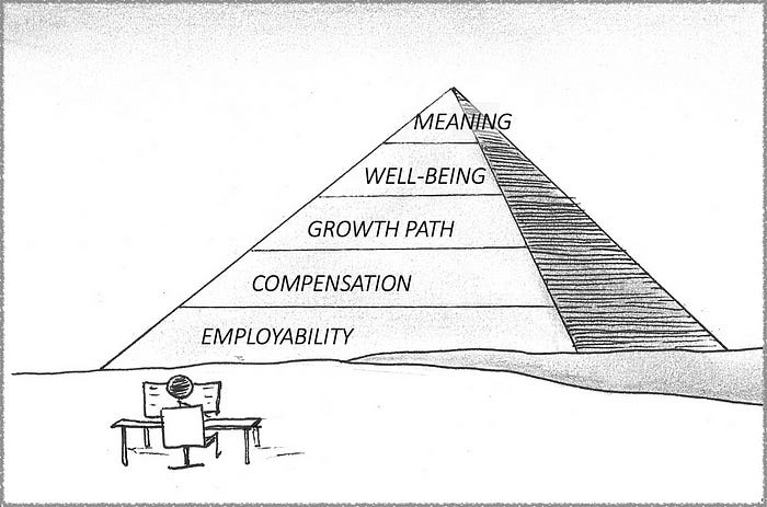 Drawing of a pyramid in the desert, with a software developer sitting at a workstation facing the pyramid. The pyramid has five layers labeled from bottom to the top, as follows: Employability, Compensation, Growth Path, Well-Being, and Meaning.