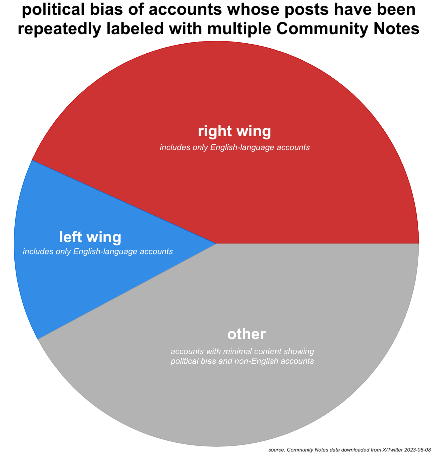 pie chart of political bias of accounts with at least two tweets with multiple Community Notes