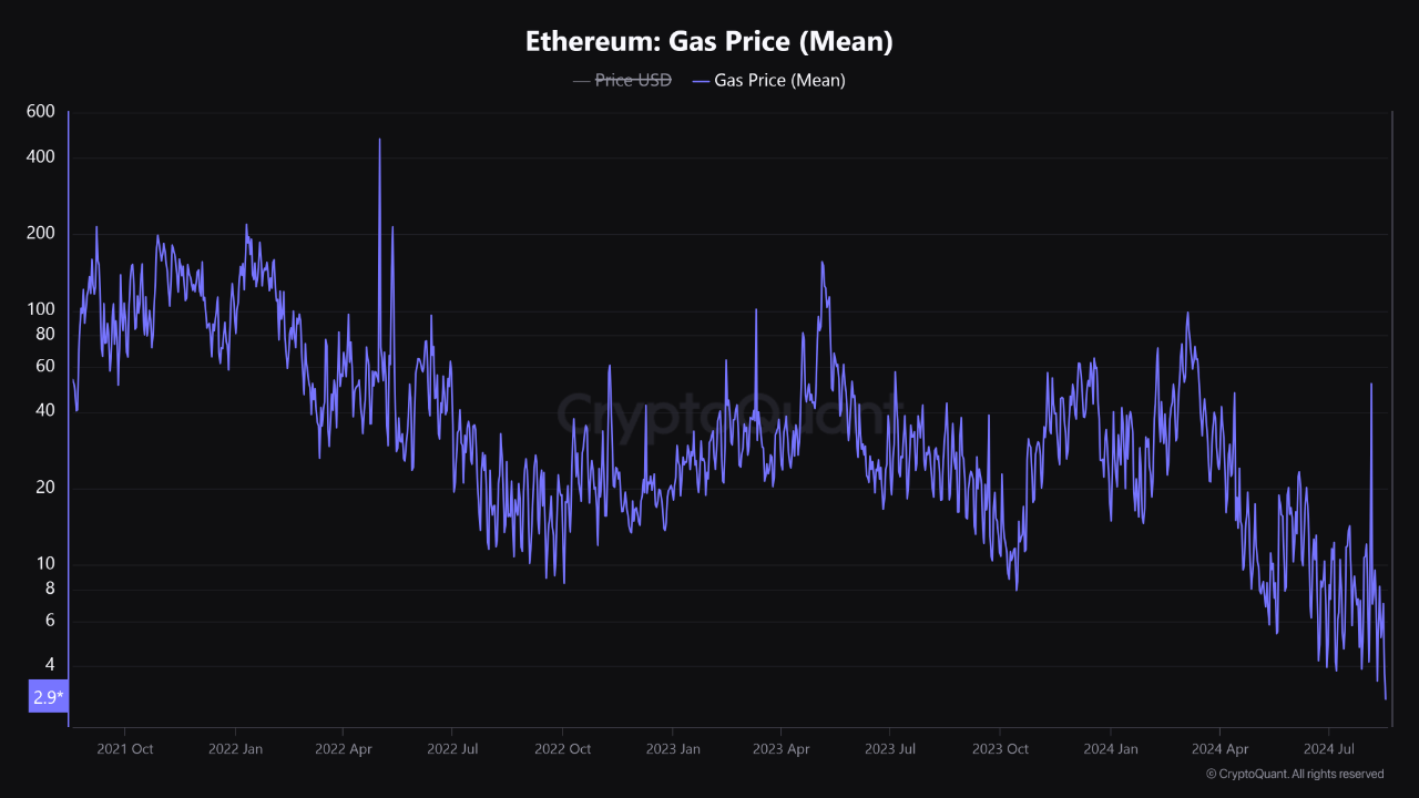 Ethereum Transaction Costs Hit Historic Lows: What Does This Mean For ETH?