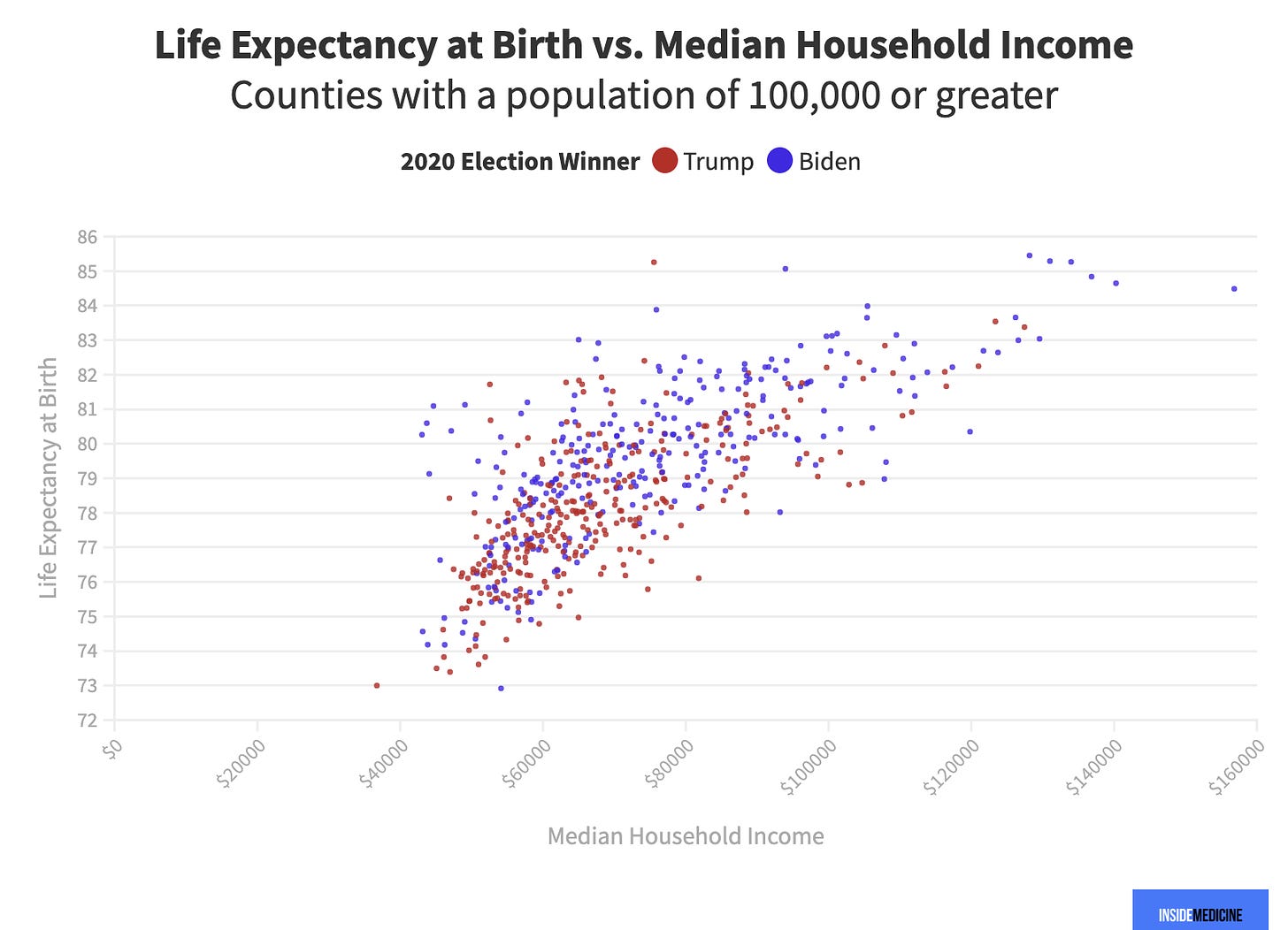 scatter of life expectancy at birth, income, and 2020 voting