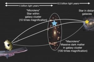 The massive, yet invisible halo of dark matter of a galaxy cluster works as a "macrolens,", while lone, unbound stars drifting through the cluster act as additional "microlenses, multiplying the factor of magnification.