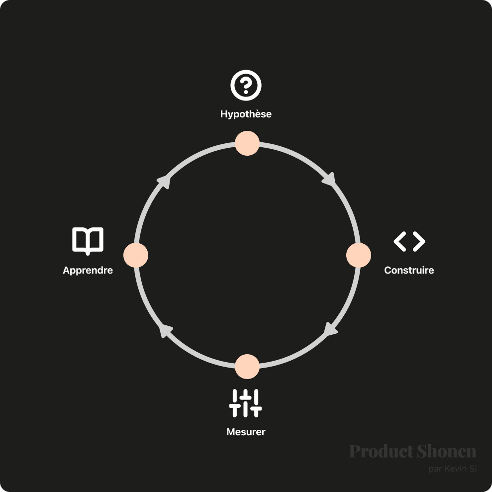 Le vrai modèle du Lean Startup - Product Shonen - Kevin Si