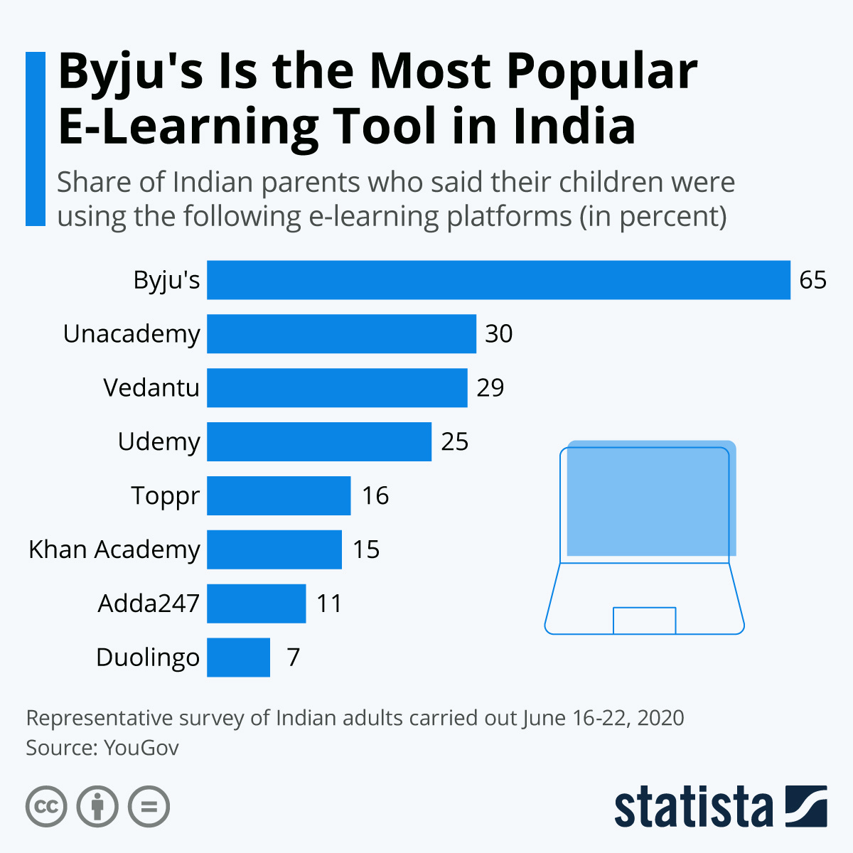 Chart: Byju's Is the Most Popular E-Learning Platform in India | Statista