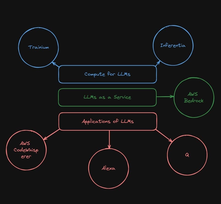 Diagram: Amazon's three-layered framework for its AI initiatives.