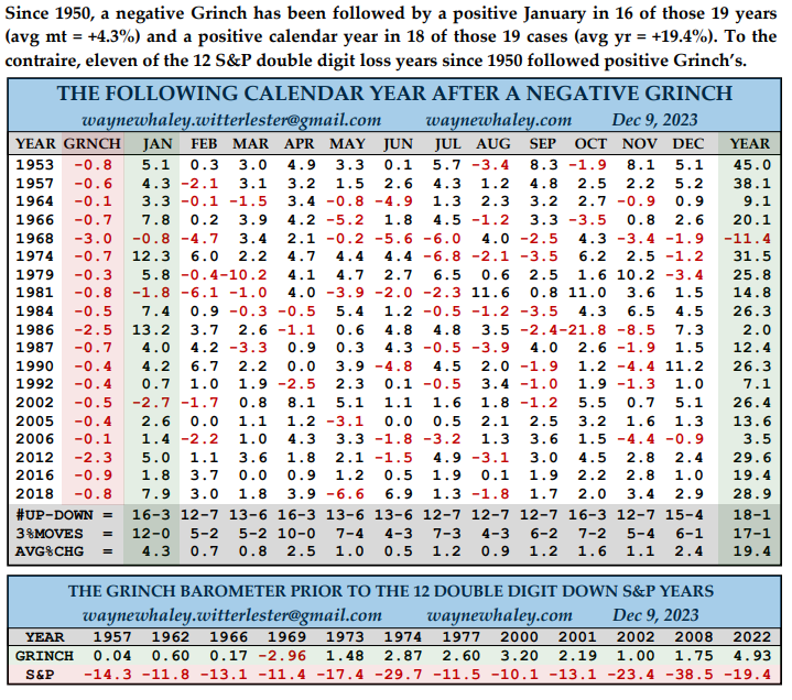 Will the Grinch come this year? A historical view of the SPX where if the 3 days before and after Christmas we ended negative, we were welcomed with a positive January and even the following year