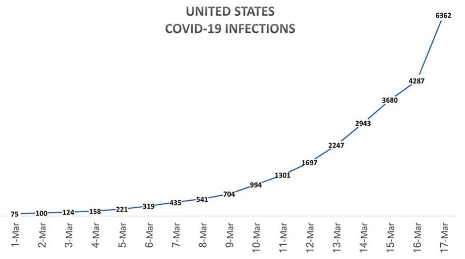 COVID-19 U.S. case growth in March 2020