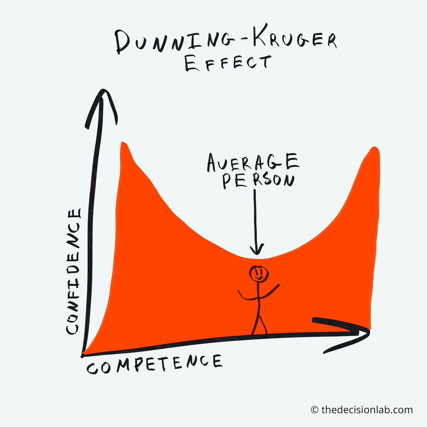 
https://thedecisionlab.com/biases/dunning-kruger-effect 