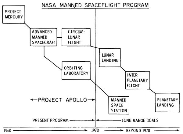 NASA Manned Spaceflight Program plans ca. 1960 (Credit: NASA)