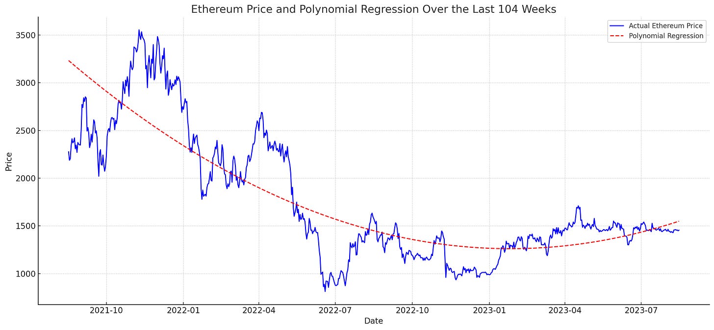 polynominal regression