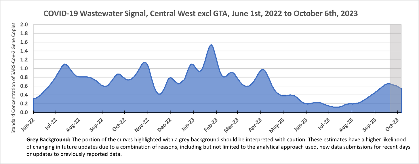 Area chart showing the wastewater signal in Central West Ontario (excluding the GTA) from June 1st, 2022 to October 6th, 2023. The figure starts at 0.3, peaks at 1.1 in July 2022 and October 2022, 1.6 in January 2023, 1.0 in April 2023, and increasing from under 0.2 in July 2023 to 0.6 by mid September 2023, starting to decrease throughout late September into early October 2023.