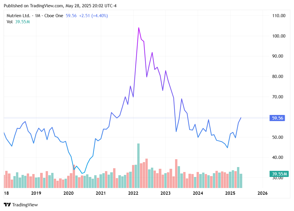 TradingView chart TradingView chart