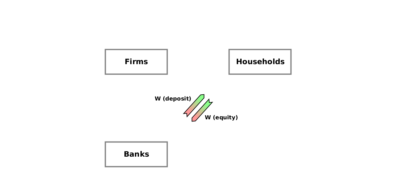 (Pk/G) Banks → Households {W (deposit)}; (G/Pk) Households → Banks {W (equity)}
