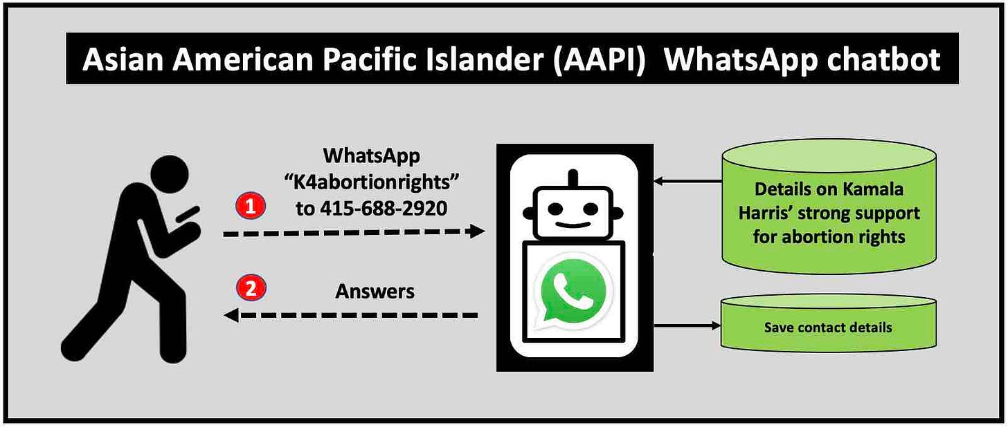 How AAPI uses WhatsApp Bots to Engage and Build Asian Voter Contact Lists