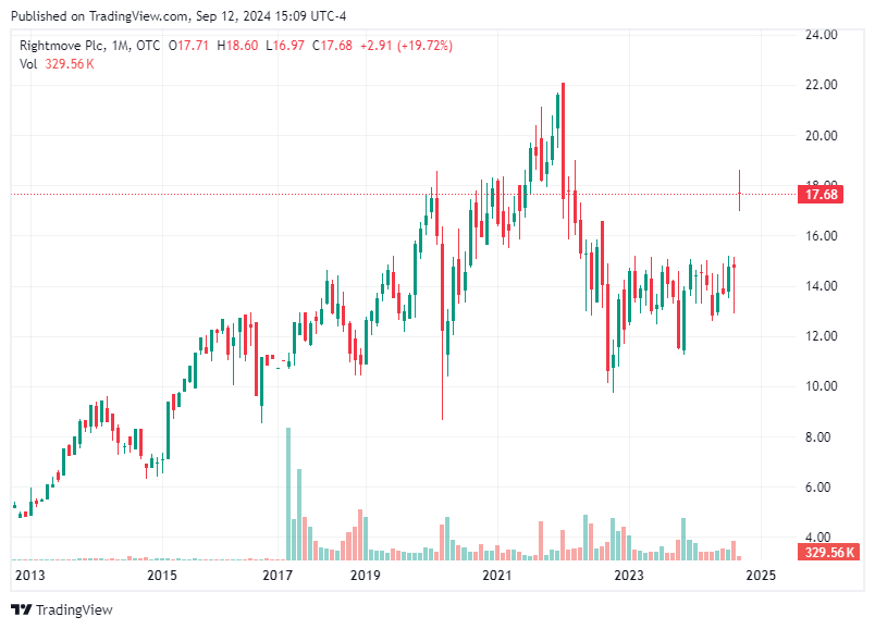 TradingView chart