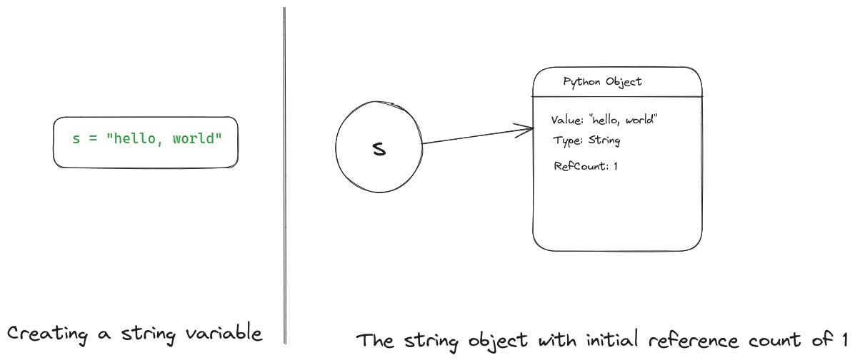 CPython’s internal representation of an object with initial reference count of 1